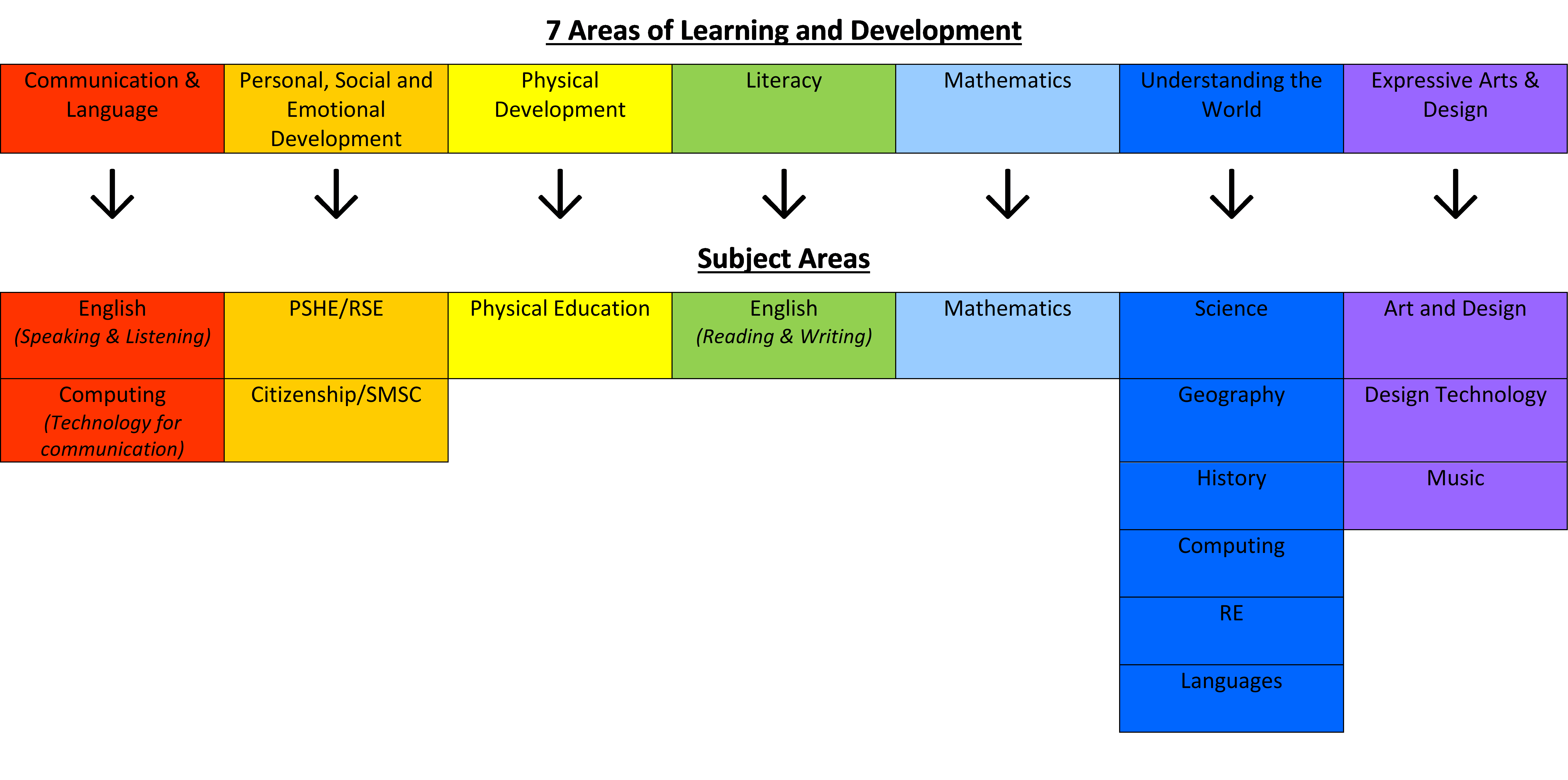 7 areas to subjects