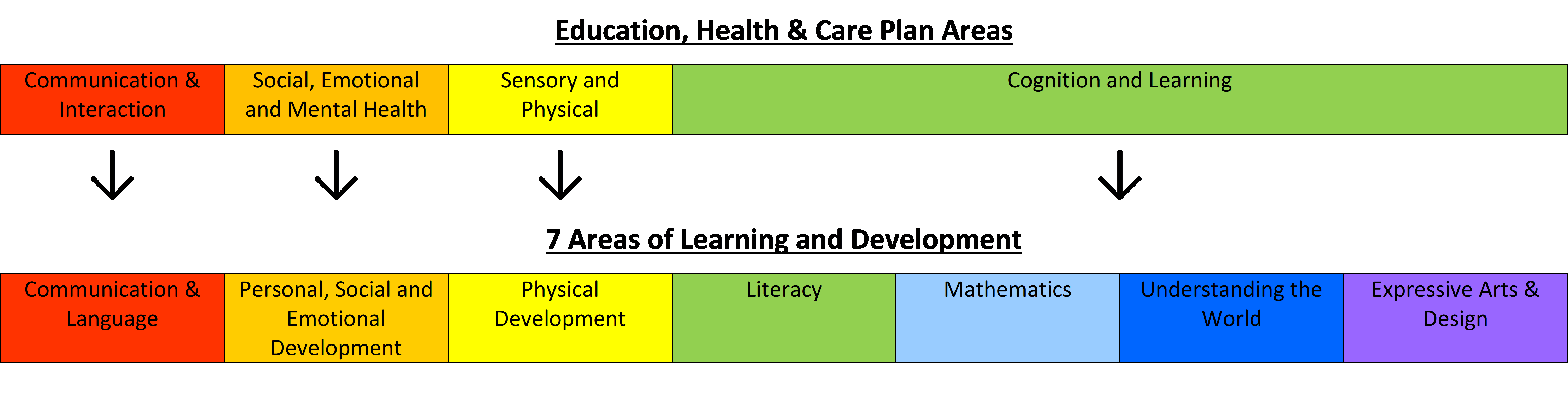 ehcp to 7 areas