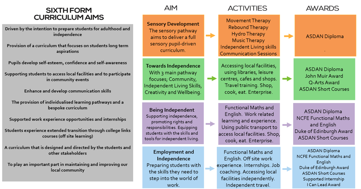 sixth form curriculum aims